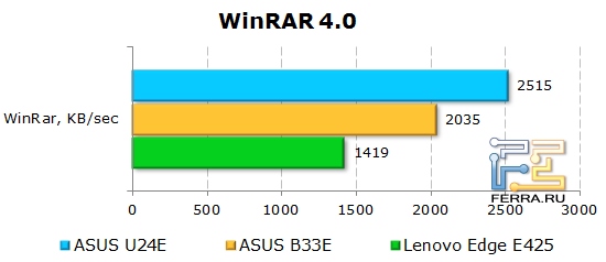 Результаты тестирования ASUS U24E в WinRAR