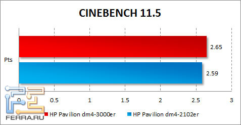 Результаты HP Pavilion dm4-3000er в CINEBENCH