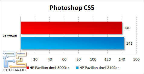 Результаты HP Pavilion dm4-3000er в Photoshop