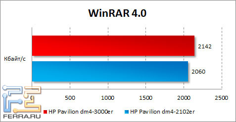 Результаты HP Pavilion dm4-3000er в WinRAR