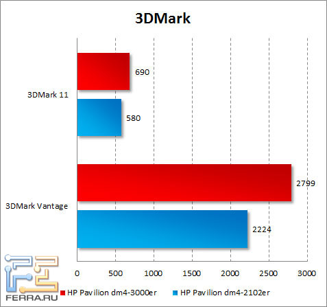 Результаты HP Pavilion dm4-3000er в 3DMark Vantage и 3DMark 11