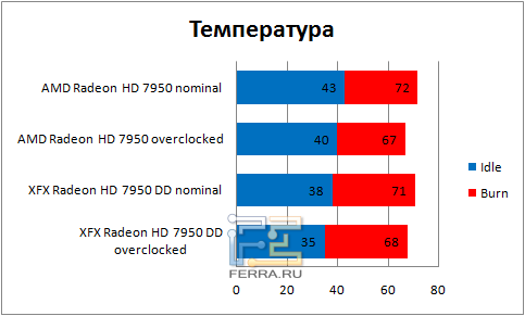 Температура