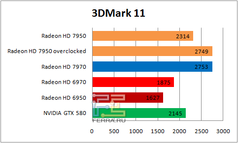 Результаты тестирования в 3DMark 11