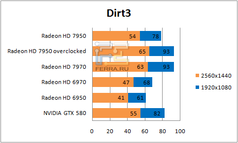 Результаты тестирования в Dirt3