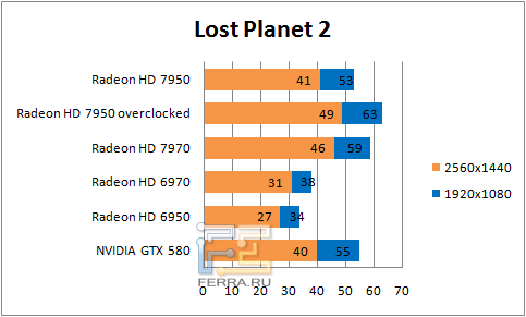 Результаты тестирования в Lost Planet 2
