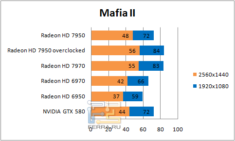 Результаты тестирования в Mafia II