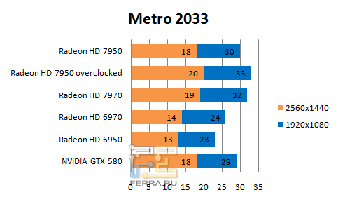 Результаты тестирования в Metro 2033