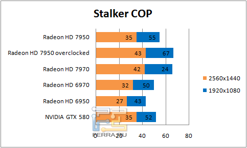 Результаты тестирования в Stalker COP