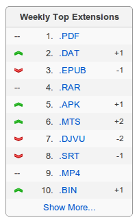 Рейтинг популярности расширений на сайте Fileinfo.com
