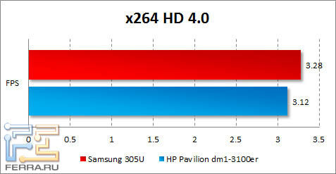  Samsung 305U  x264 HD Benchmark