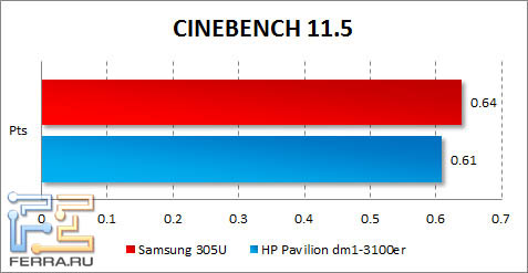  Samsung 305U  CINEBENCH