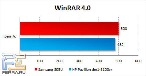  Samsung 305U  WinRAR