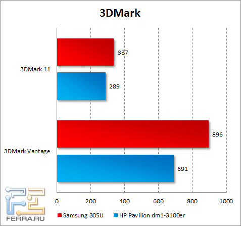  Samsung 305U  3DMark Vantage  3DMark 11