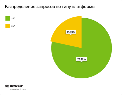 Статистика Доктор Веб