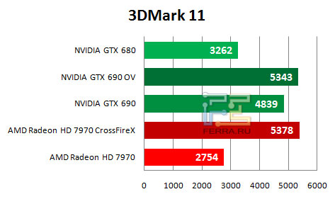   NVIDIA GTX 690  3DNark 11