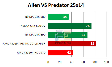   NVIDIA GTX 690   Aliens VS Predator (2560  1440)