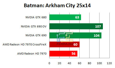   NVIDIA GTX 690   Batman: Arkham City (2560  1440)