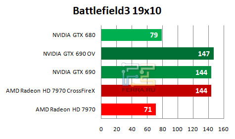   NVIDIA GTX 690   Battlefield 3 (1920  1080)