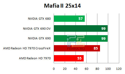   NVIDIA GTX 690   Mafia 2 (2560  1440)