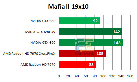   NVIDIA GTX 690   Mafia 2 (1920  1080)