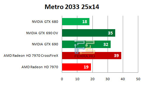   NVIDIA GTX 690   Metro2033 (2560  1440)