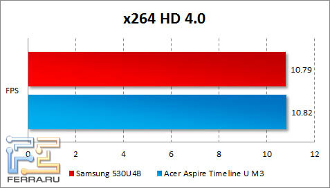  Samsung 530U4B  x264 HD Benchmark