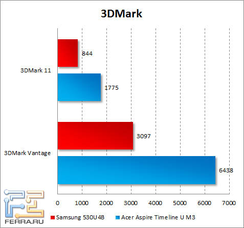  Samsung 530U4B  3DMark Vantage  3DMark 11