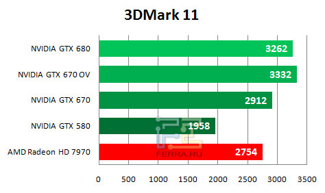    NVIDIA GTX 670  3D Mark 11