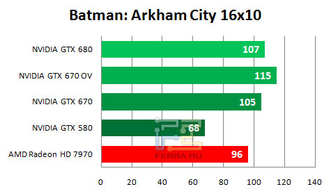    NVIDIA GTX 670   1680  1050   Batman: Arkham City