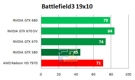    NVIDIA GTX 670   1920  1080   Battlefield 3