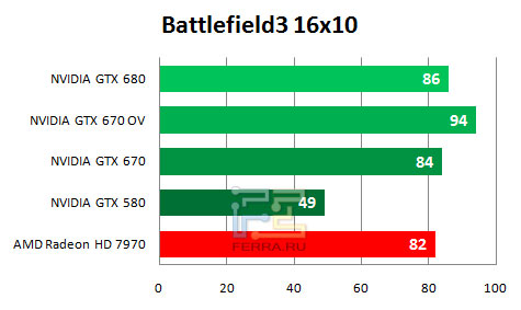    NVIDIA GTX 670   1680  1050   Battlefield 3