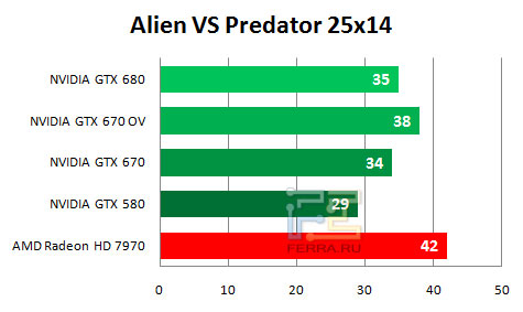    NVIDIA GTX 670   2560  1440   Aliens VS Predator