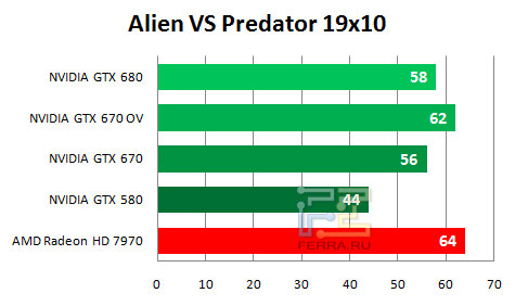    NVIDIA GTX 670   1920  1080   Aliens VS Predator