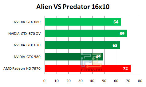    NVIDIA GTX 670   1680  1050   Aliens VS Predator