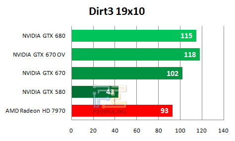    NVIDIA GTX 670   1920  1080   Dirt 3