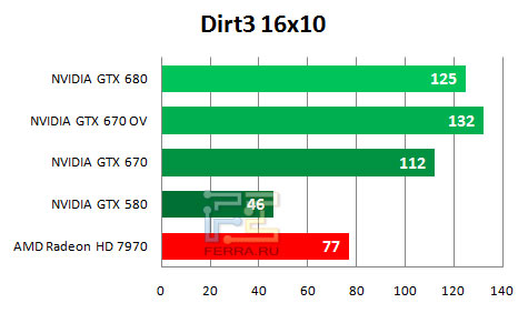    NVIDIA GTX 670   1680  1050   Dirt 3