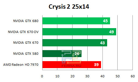    NVIDIA GTX 670   2560  1440   Crysis 2