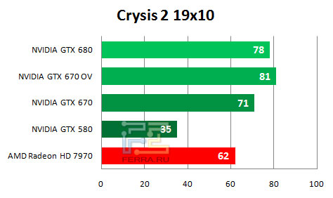   NVIDIA GTX 670   1920  1080   Crysis 2
