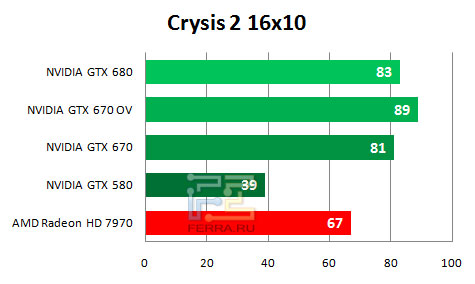    NVIDIA GTX 670   1680  1050   Crysis 2