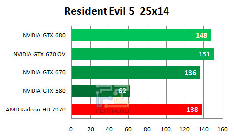    NVIDIA GTX 670   2560  1440   Resident Evil 5