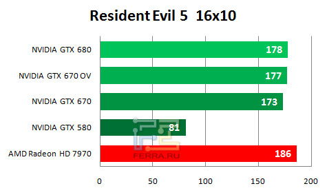    NVIDIA GTX 670   1680  1050   Resident Evil 5
