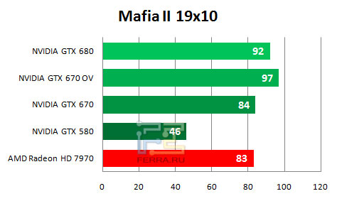    NVIDIA GTX 670   1920  1080   Mafia 2