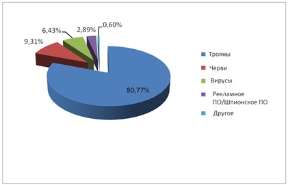 Статистика вредоносных программ