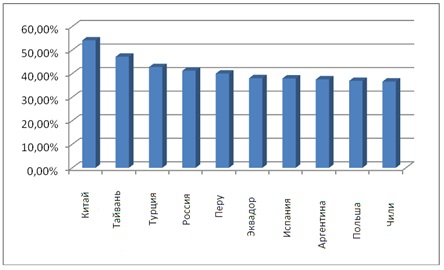 Страны с наиболее высоким уровнем заражения вредоносными программами