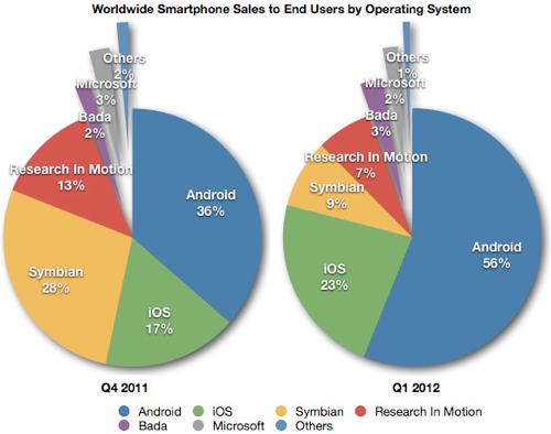 Статистика Gartner