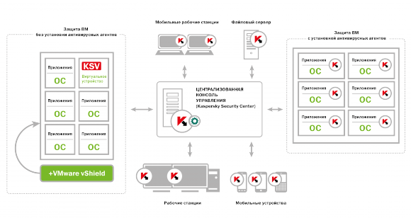Kaspersky Security для виртуальных сред