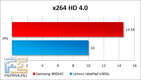  Samsung 900X4C  x264 HD Benchmark