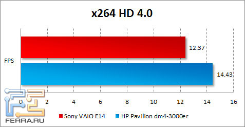  Sony VAIO E14  x264 HD Benchmark