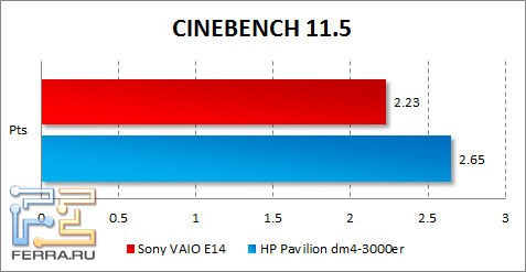  Sony VAIO E14  CINEBENCH