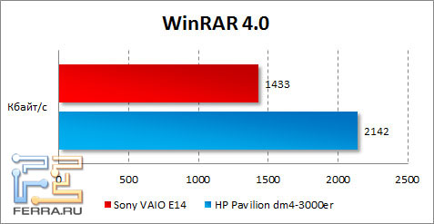  Sony VAIO E14  WinRAR